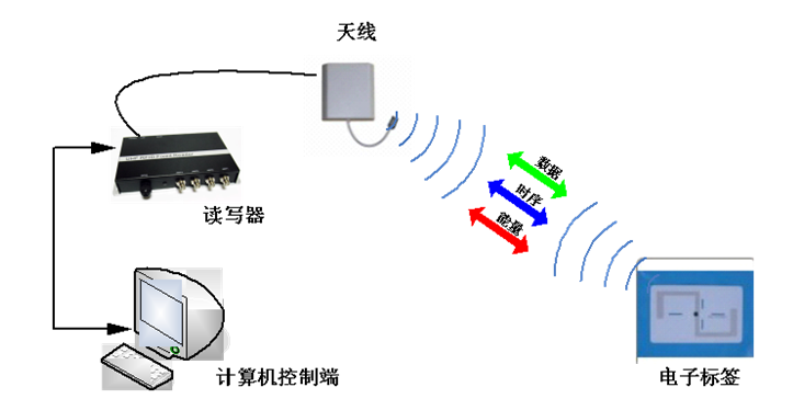 RFID電子標(biāo)簽價(jià)格